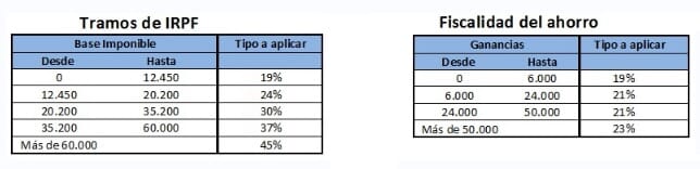 Diferencias en renta tipos del trabajo y tipos del ahorro